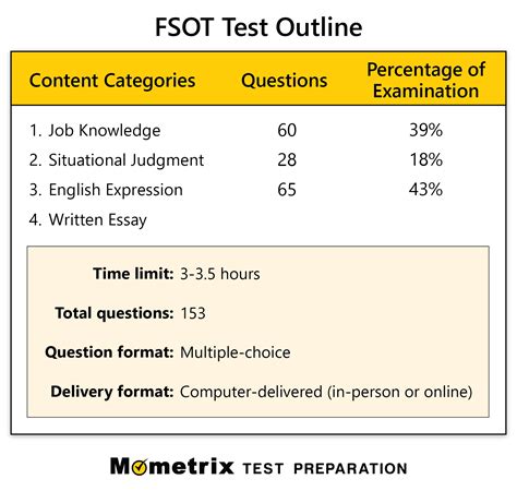 foreign service officer test score.